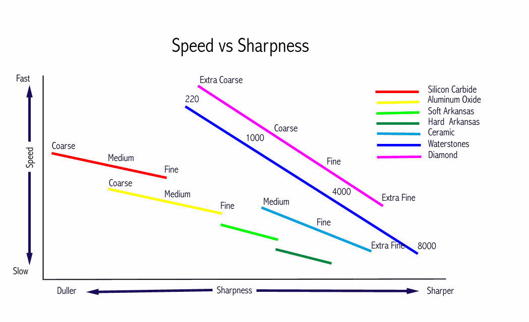 speed vs sharpness